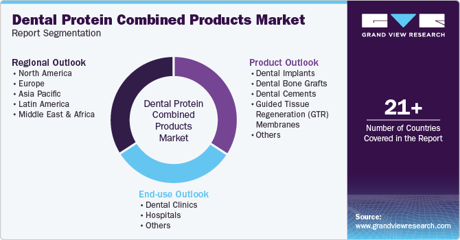 Global Dental Protein Combined Products Market Report Segmentation