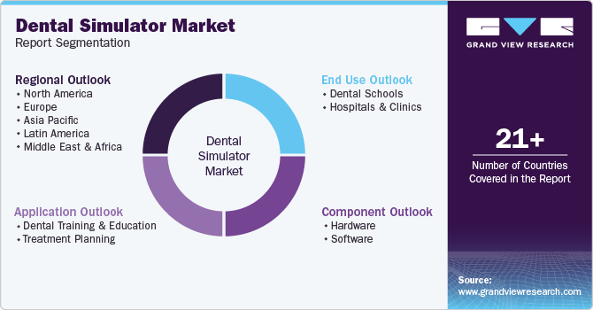 Global Dental Simulator Market Report Segmentation