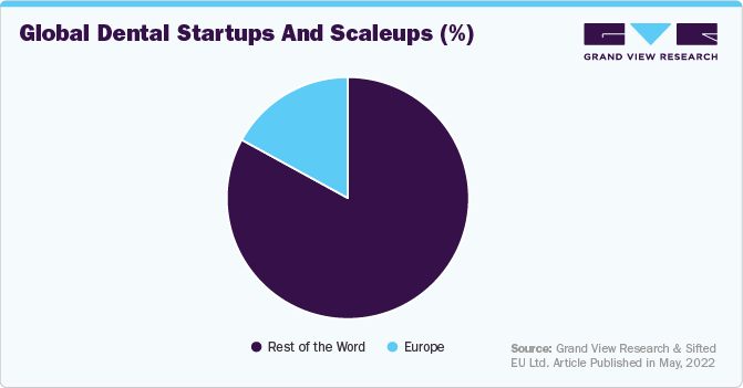 Global Dental Startups And Scaleups (%)