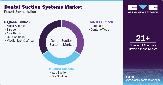 Global Dental Suction Systems Market Report Segmentation