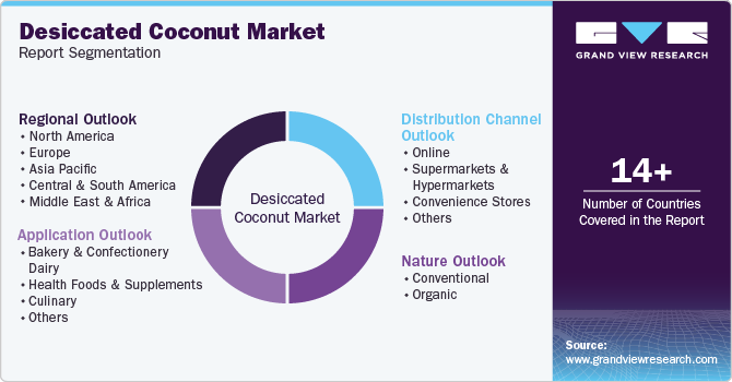 Global Desiccated Coconut Market Report Segmentation