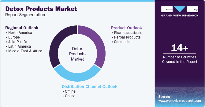 Global Detox Products Market Report Segmentation