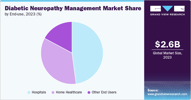 Global Diabetic Neuropathy Management Market share and size, 2023