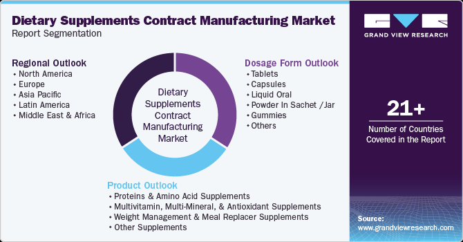 Global Dietary Supplements Contract Manufacturing Market Report Segmentation Global Dietary Supplements Contract Manufacturing Market Report Segmentation