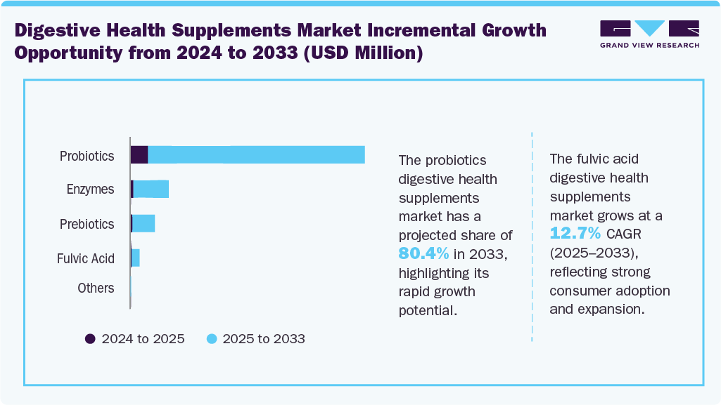 Global Digestive Health Supplements Market Incremental Growth Opportunity from 2024 to 2033 (USD Million) Global Digestive Health Supplements Market Incremental Growth Opportunity from 2024 to 2033 (USD Million)