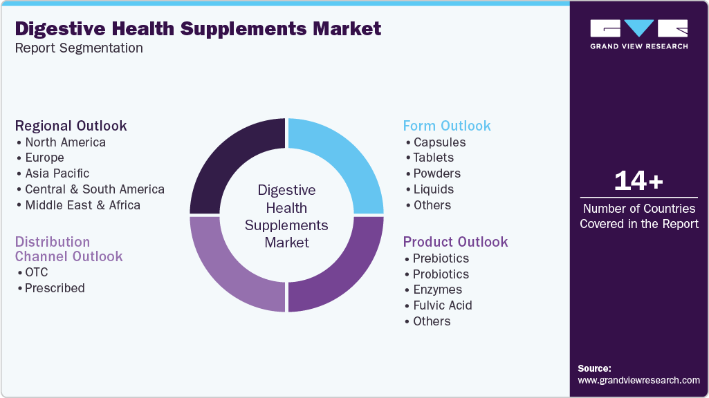 Global Digestive Health Supplements Market Report Segmentation Global Digestive Health Supplements Market Report Segmentation