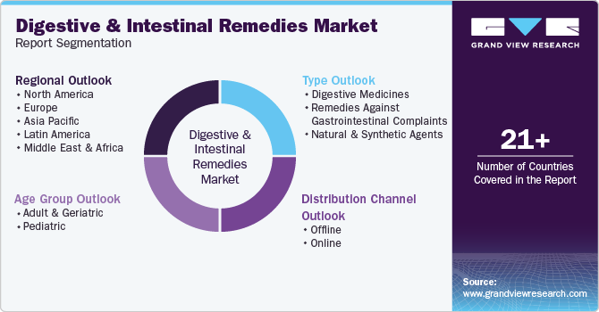 Global Digestive & Intestinal Remedies Market Report Segmentation