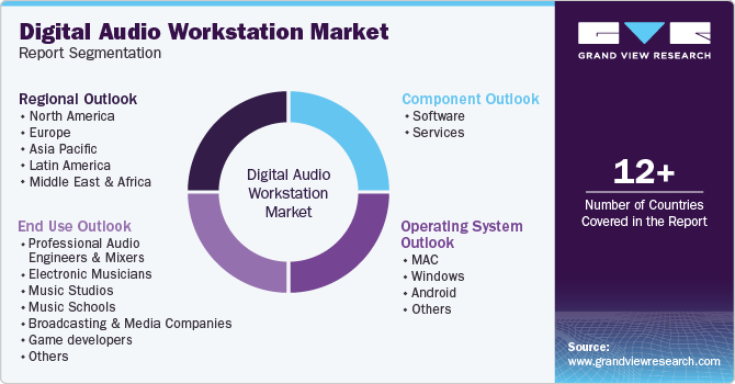 Global Digital Audio Workstation Market Report Segmentation