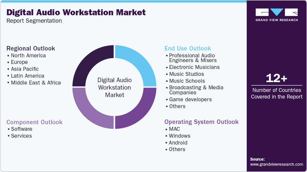 Global Digital Audio Workstation\ Market Report Segmentation Global Digital Audio Workstation\ Market Report Segmentation
