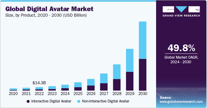 Global Digital Avatar Market size and growth rate, 2024 - 2030