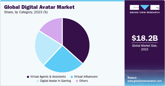 Global Digital Avatar Market share and size, 2023