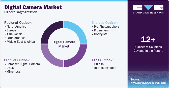 Global Digital Camera Market Report Segmentation