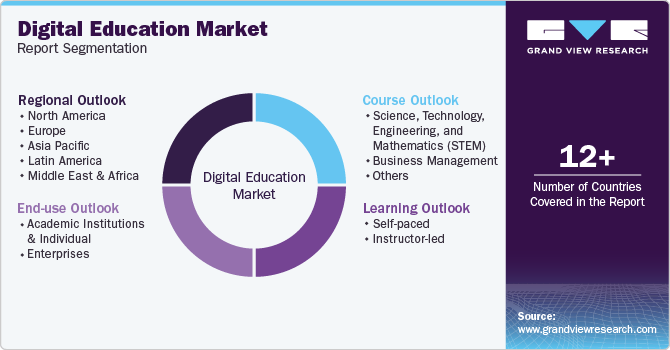 Global Digital Education Market Report Segmentation