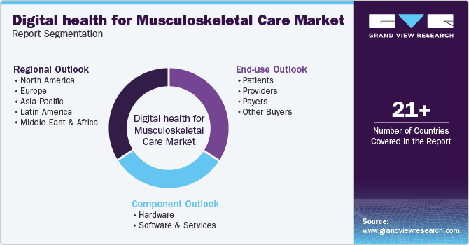 Global Digital Health For Musculoskeletal Care Market Report Segmentation