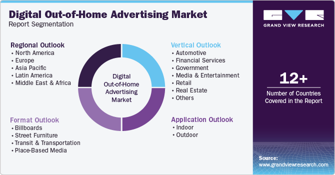 Global Digital Out-of-Home Advertising Market Report Segmentation