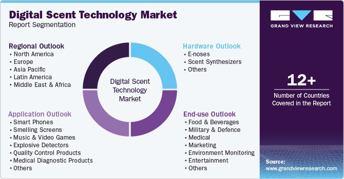 Global Digital Scent Technology Market Report Segmentation