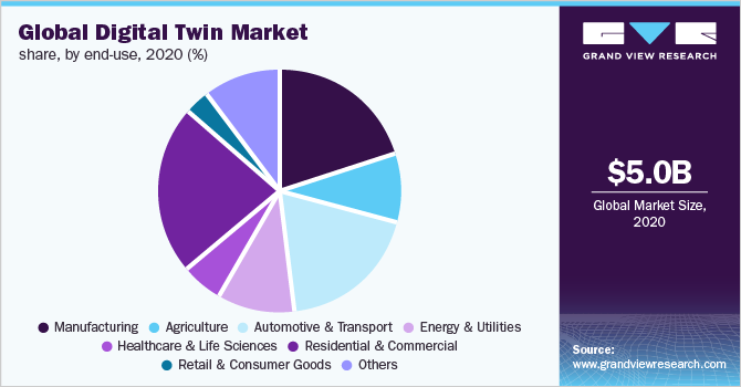 Digital Twin Market Size & Growth Report, 2021-2028