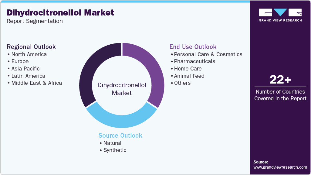Global Dihydrocitronellol Market Report Segmentation Global Dihydrocitronellol Market Report Segmentation