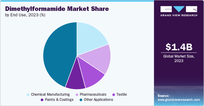 Global Dimethylformamide Market share and size, 2023