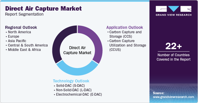 Global Direct Air Capture Market Report Segmentation