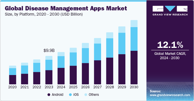 Global Disease Management Apps Market size and growth rate, 2024 - 2030