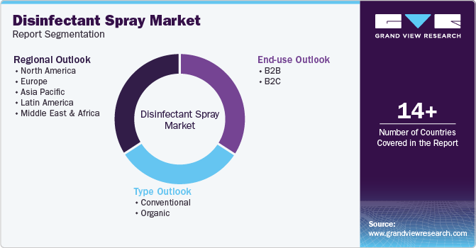 Global Disinfectant Spray Market Report Segmentation