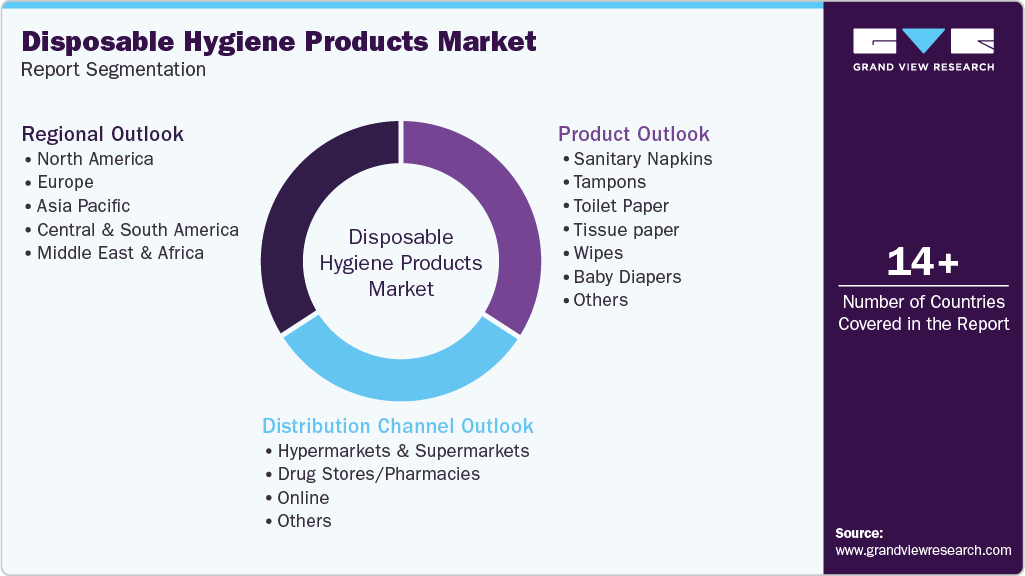 Global Disposable Hygiene Products Market Report Segmentation Global Disposable Hygiene Products Market Report Segmentation