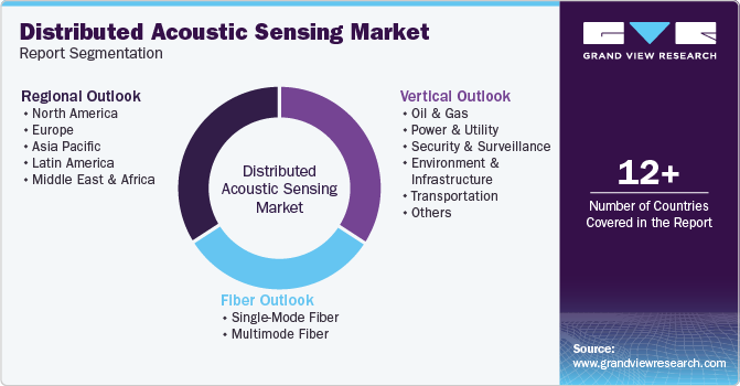 Global Distributed Acoustic Sensing Market Report Segmentation