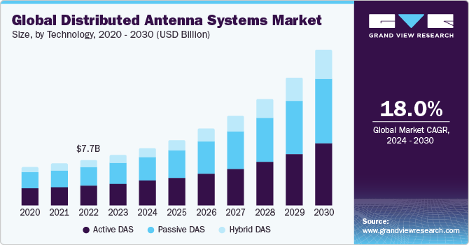 Global Distributed Antenna Systems Market size and growth rate, 2024 - 2030
