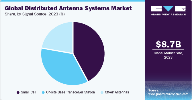 Global Distributed Antenna Systems Market share and size, 2023