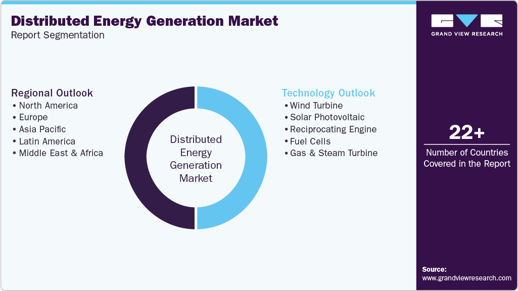 Global Distributed Energy Generation Market Report Segmentation Global Distributed Energy Generation Market Report Segmentation