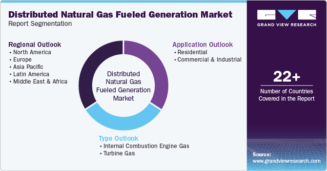 Global Distributed Natural Gas Fueled Generation Market Report Segmentation