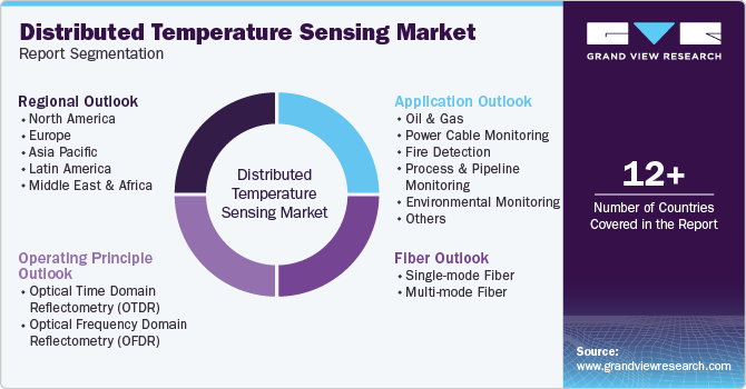 Global Distributed Temperature Sensing Market Report Segmentation