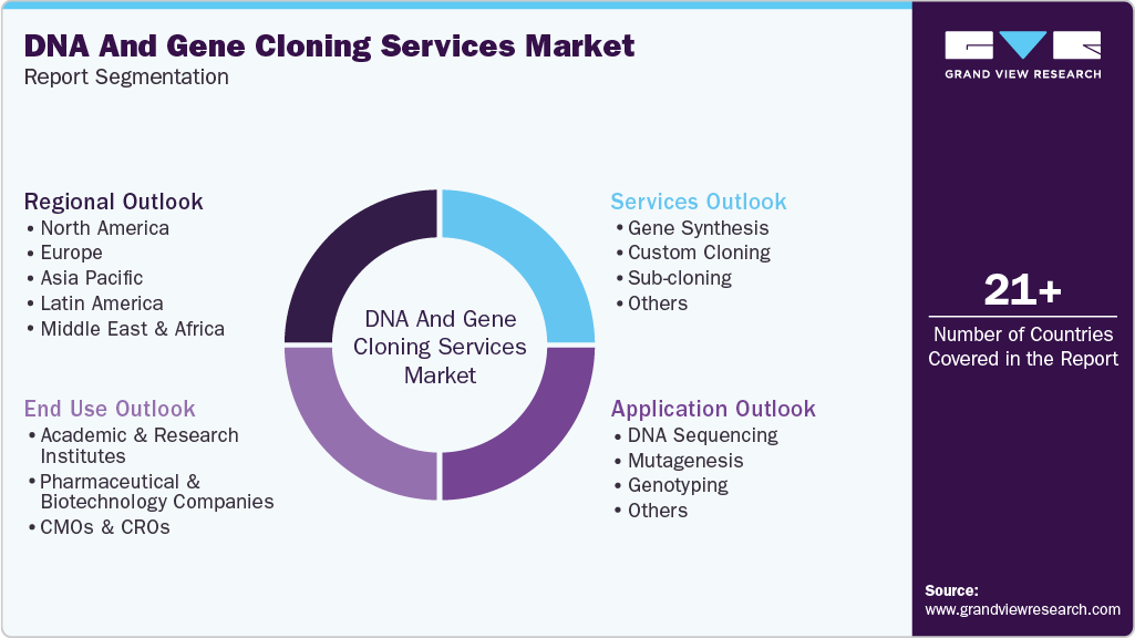Global DNA And Gene Cloning Services Market Report Segmentation Global DNA And Gene Cloning Services Market Report Segmentation