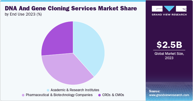 Global DNA and Gene Cloning Services Market share and size, 2023