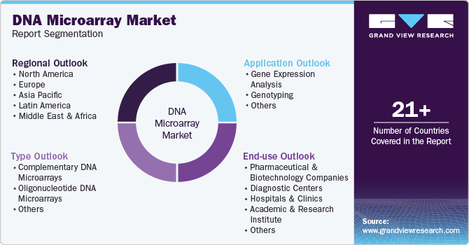 Global DNA Microarray Market Report Segmentation