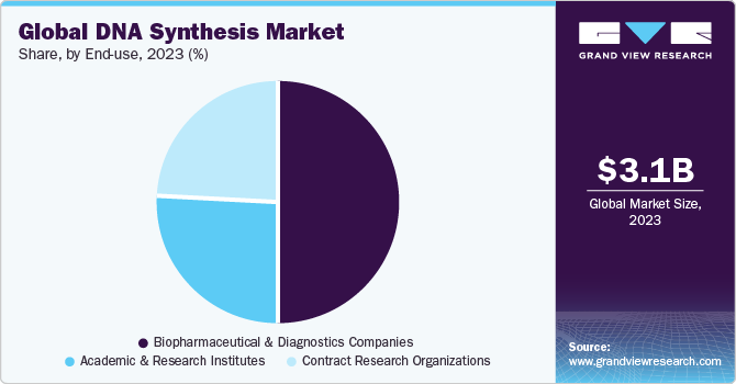 Global DNA Synthesis Market share and size, 2023