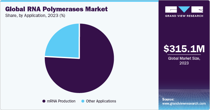 Global RNA Polymerases Market share and size, 2023