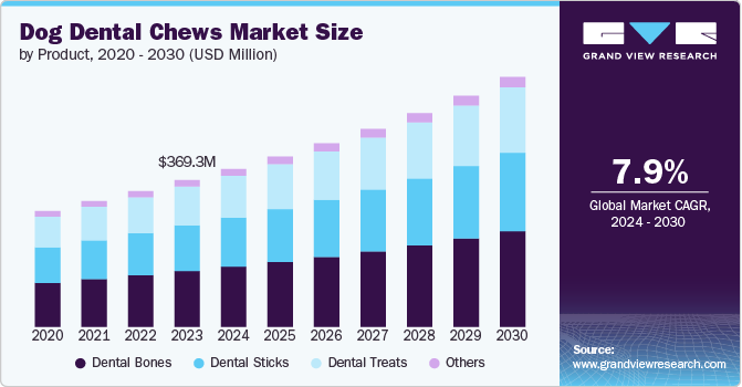 Global Dog Dental Chews Market size and growth rate, 2024 - 2030