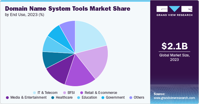 Global Domain Name System Tools Market share and size, 2023