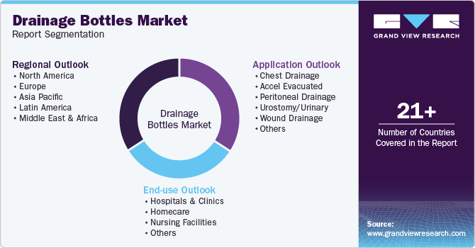 Global Drainage Bottles Market Report Segmentation