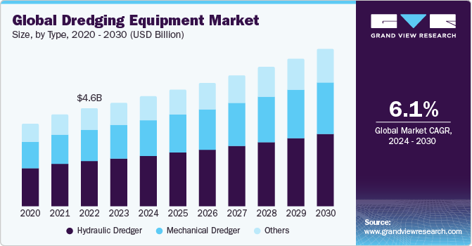 Global Dredging Equipment Market size and growth rate, 2024 - 2030