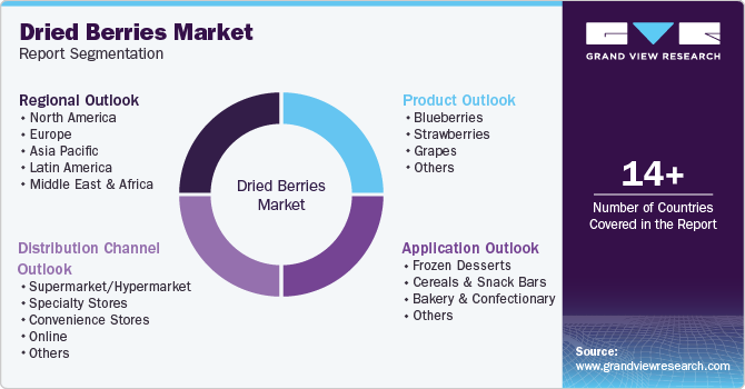 Global Dried Berries Market Report Segmentation