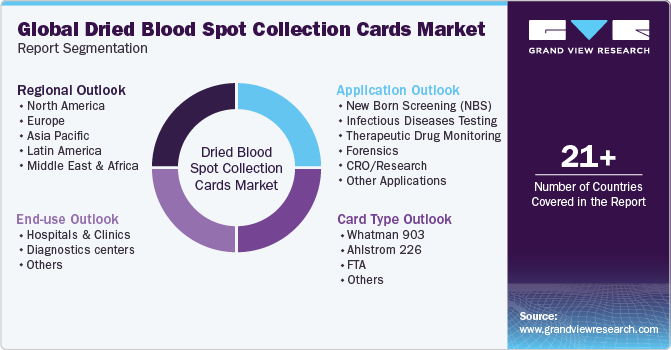 Global Dried Blood Spot Collection Cards Market Report Segmentation