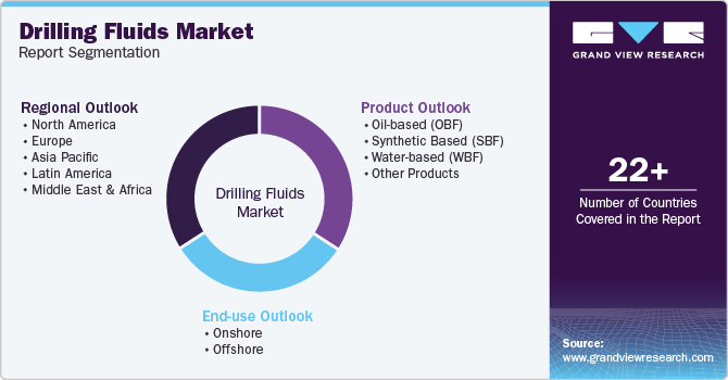 Global Drilling Fluids Market Report Segmentation