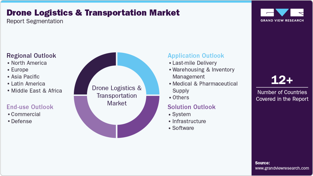 Global Drone Logistics And Transportation Market Report Segmentation Global Drone Logistics And Transportation Market Report Segmentation