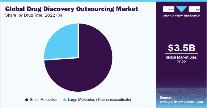 Global drug discovery outsourcing market share, by drug type, 2021 (%)