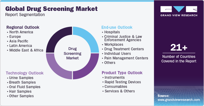 Global Drug Screening Market Report Segmentation