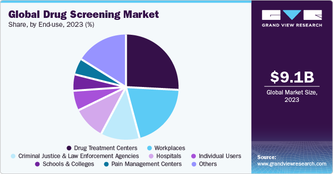 Global Drug Screening Market share and size, 2023