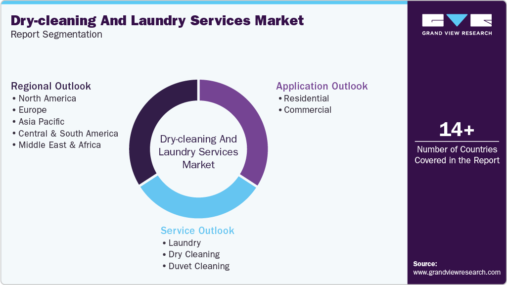 Global Dry-cleaning Laundry Services Market Report Segmentation Global Dry-cleaning Laundry Services Market Report Segmentation
